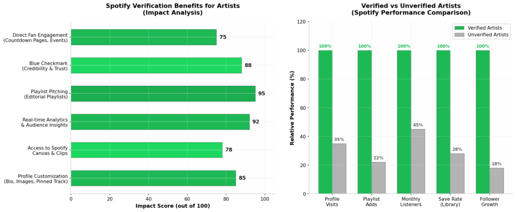Spotify Artist Verify Benefits