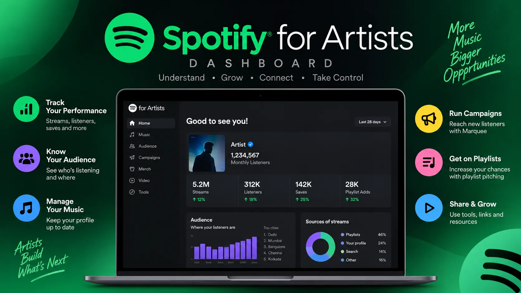 Spotify for Artists Kya Hai? Account Kaise Banayein & Artist Profile Claim Karein | 2026 Guide