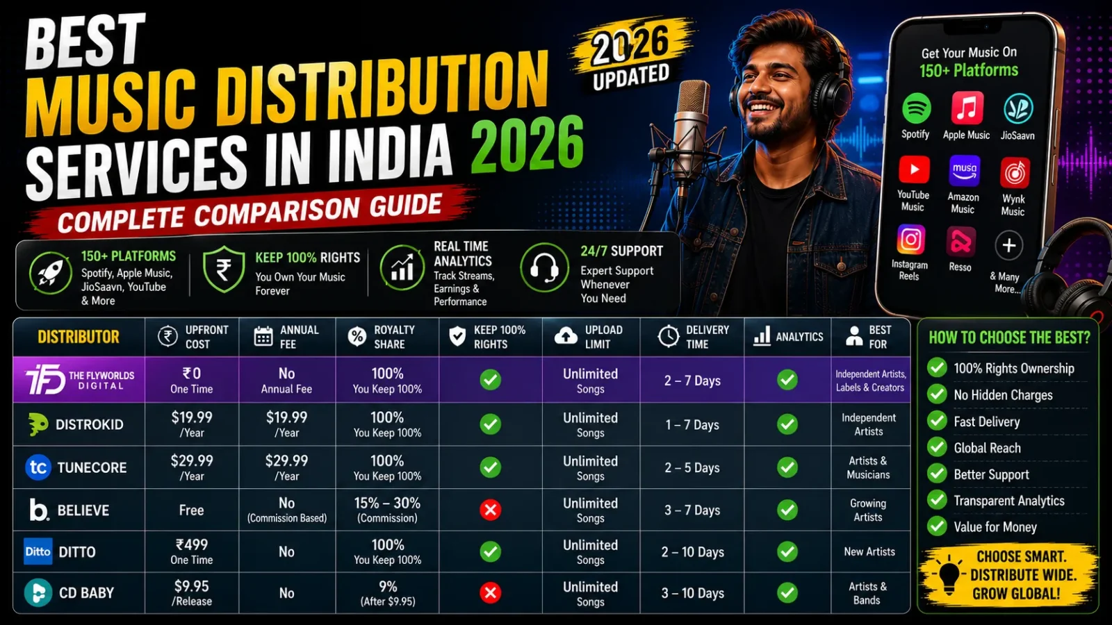 Best Music Distribution Services in India 2026: Complete Comparison Guide